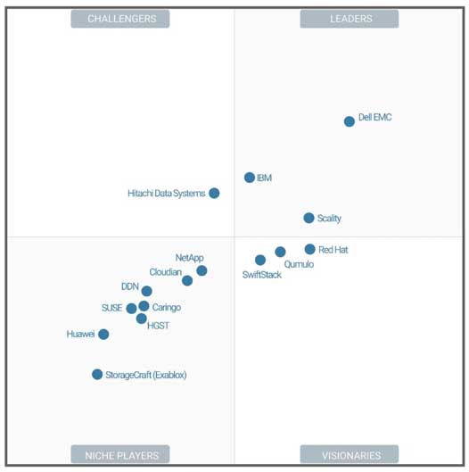 Gartner InC